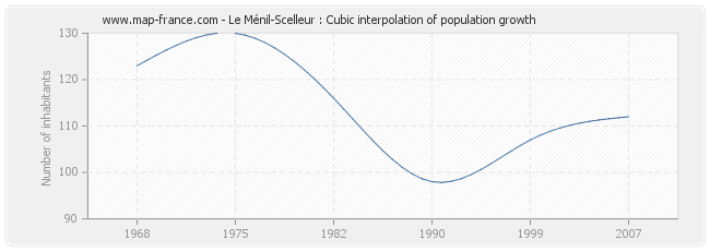 Le Ménil-Scelleur : Cubic interpolation of population growth
